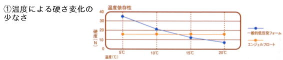 エンジェルフロート優れた通気性